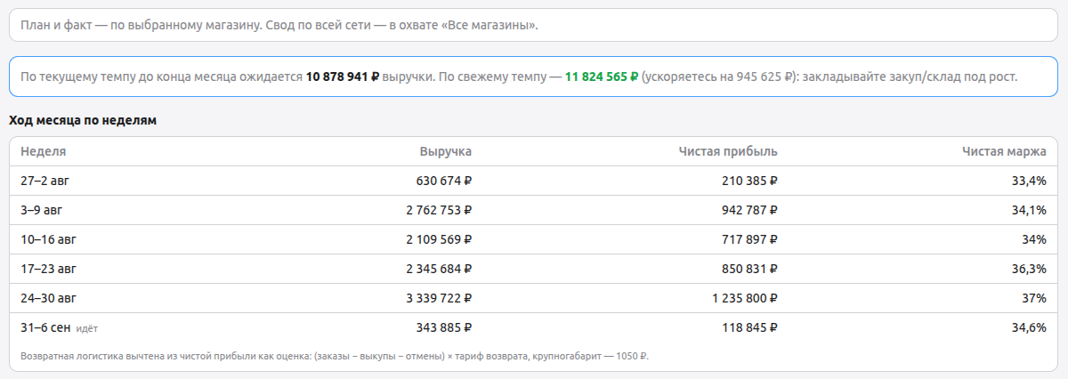 Linza: план и факт по магазину — ход месяца по неделям